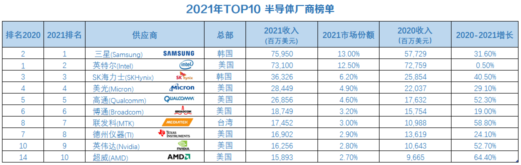 2021年全球前十大半导体厂商销售收入（百万美元）和市占率